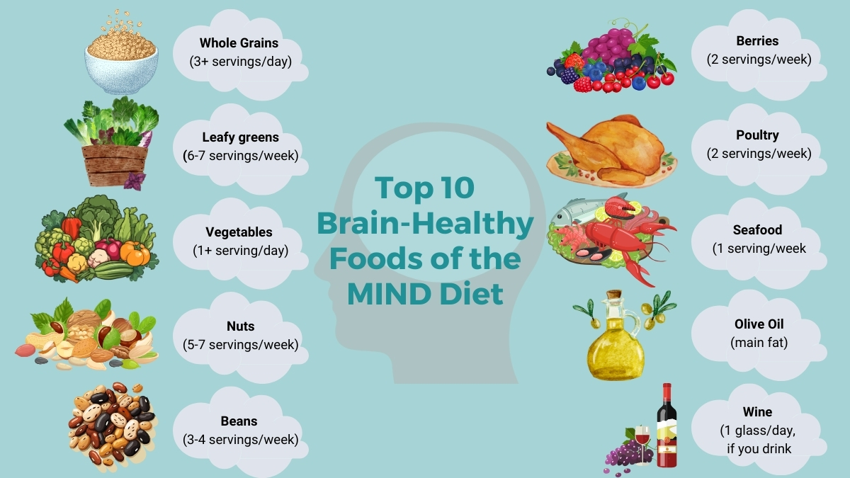 Top 10 Brain-Healthy Foods of the MIND Diet | How the MIND Diet Can Help Protect Your Brain | Creative Balance Health